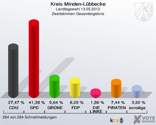 Kreis Minden-Luebbecke-2210uhr-Zweitstimme