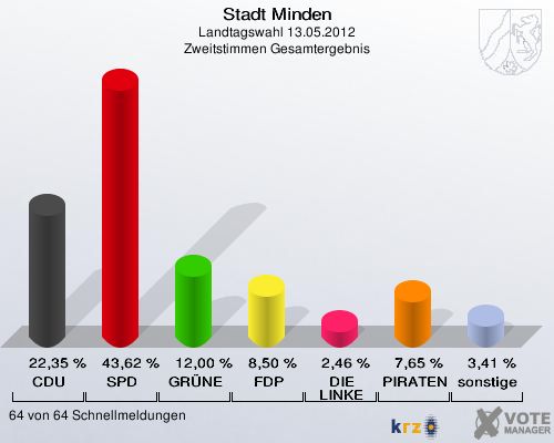 Stadt Minden -2210uhr-zweitstimme