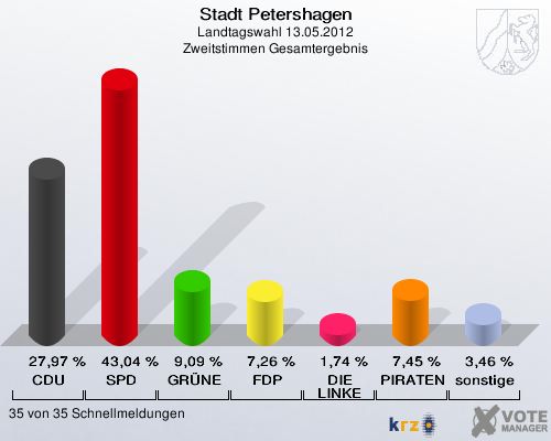 Stadt Petershagen -2210uhr-zweitstimme