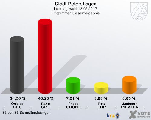 Stadt Petershagen -2210uhr
