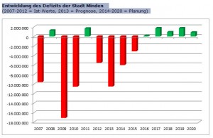 Entwicklung des Defizits der Stadt Minden (2007-2012 = Ist-Werte, 2013 = Prognose, 2014-2020 = Planung)