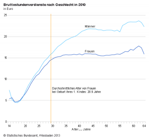 BruttostundenverdienstGeschlecht