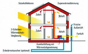 Energiekonzept Passivhaus