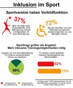 Sport hat Vorbildfunktion fr Inklusion / Aktion Mensch-Umfrage zu Paralympics: Jeder Dritte trainiert gemeinsam mit Menschen mit Behinderung