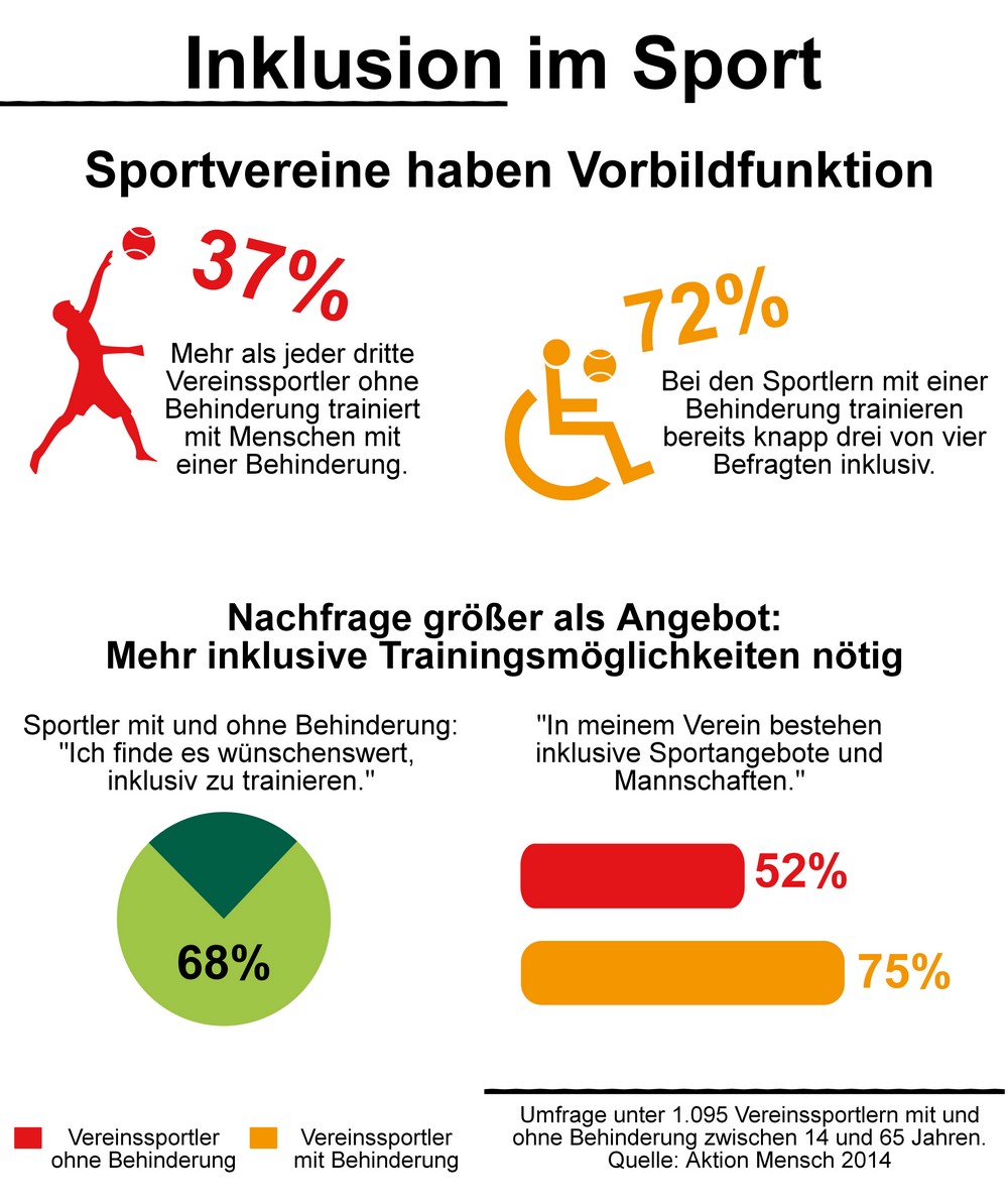 Sport hat Vorbildfunktion fr Inklusion / Aktion Mensch-Umfrage zu Paralympics: Jeder Dritte trainiert gemeinsam mit Menschen mit Behinderung