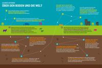 Bodenatlas 2015 mit Daten Grafiken und Fakten