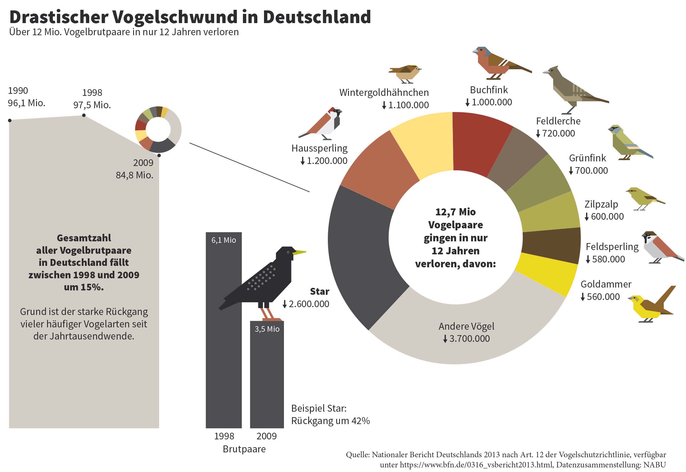 NABU: 12,7 Millionen Vogelbrutpaare in Deutschland verloren