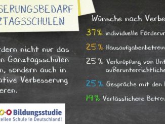 Die 4. JAKO-O Bildungsstudie ergab: 37 Prozent der Eltern von Ganztagsschülern sehen deutlichen oder viel Verbesserungsbedarf bei der individuellen Förderung. Jeweils 25 Prozent kritisieren die Hausaufgabenbetreuung sowie die unzureichende Kommunikation zwischen Pädagogen und Eltern als Schwachpunkt.