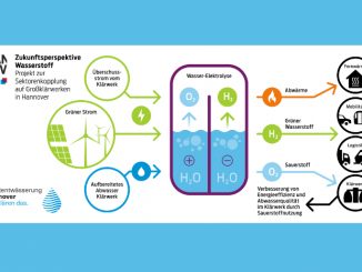 Innovatives Projekt zur Energiewende