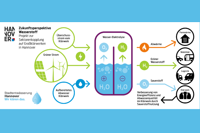 Hannover Wasserstoffherstellung Innovatives Projekt zur Energiewende